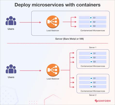 How Does Microservices Architecture Work A Complete Guide