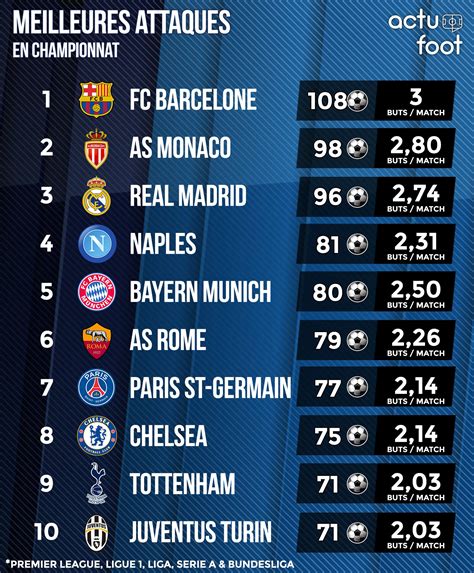 Actu Foot On Twitter Top 10 Des Meilleures Attaques Cette Saison En