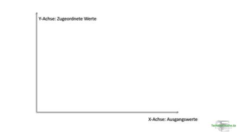 Zuordnung Koordinatensystem Wertetabelle einfach erklärt 1