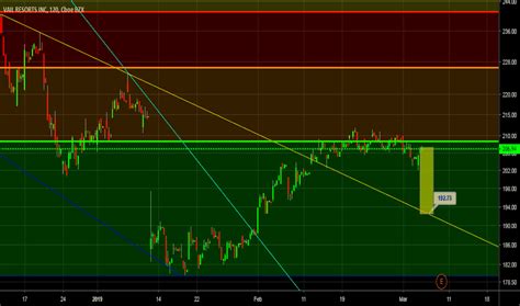 mtn stock price  chart nysemtn tradingview