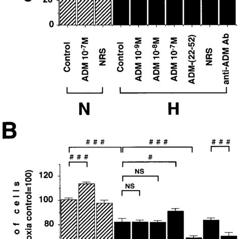 The effects of ADM, anti-ADM antibody, and an ADM receptor antagonist ...