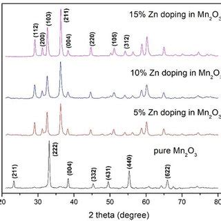 XRD Pattern For Pure And Zn 5 10 And 15 Doped Manganese Oxide NPs