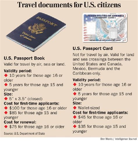 Passport Card Vs Book Scannable Passports Maker Passports News Online