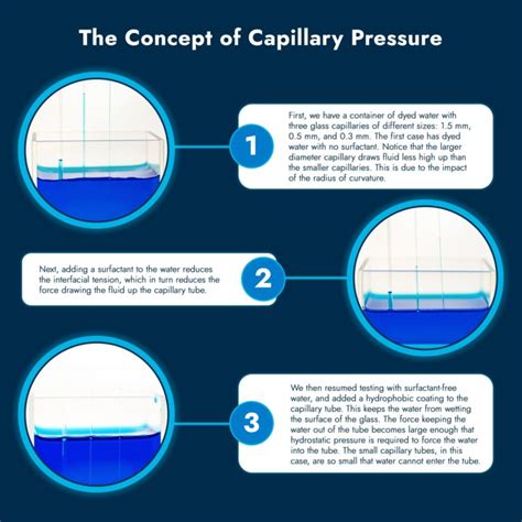 The Importance of Capillary Pressure for Oil and Gas - Interface Fluidics