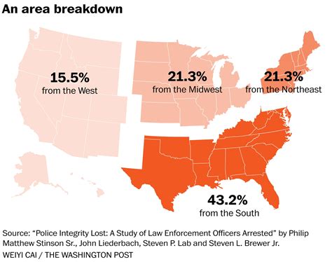 Study finds police officers arrested 1,100 times per year, or 3 per day