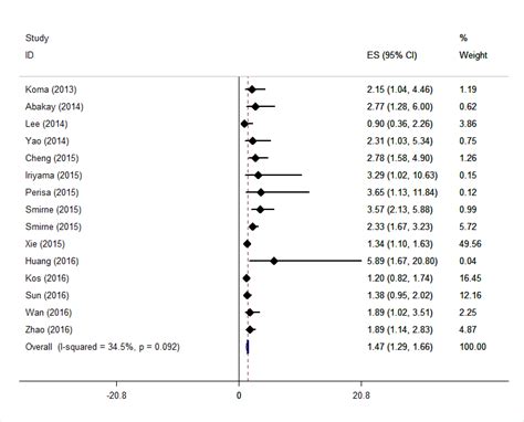 Forest Plot For The Association Between Rdw And The Overall Survival Of