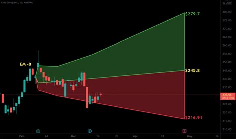 cme stock price  chart nasdaqcme tradingview