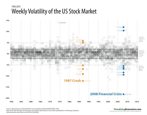 Weekly Volatility of the US Stock Market — Visualizing Economics