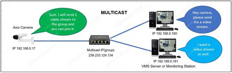 How To Use Multicast On Axis Cameras Learn