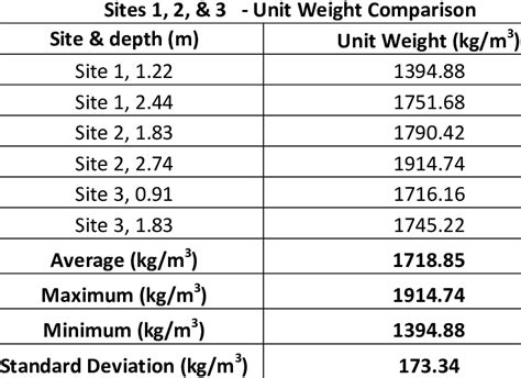 summary  unit weight  sites     scientific
