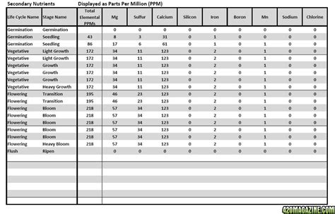 Hydroponic Nutrient Solution Formula Calculator Pdf