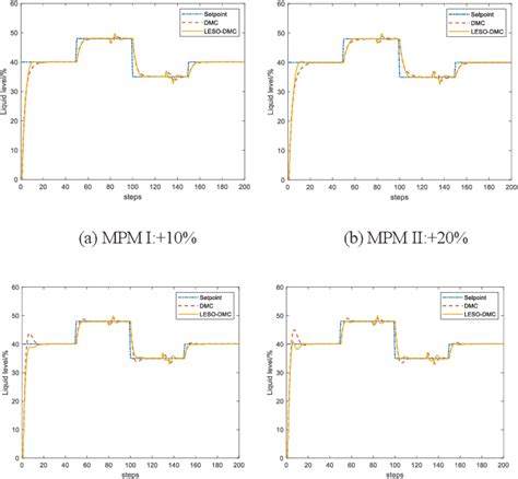 Figure From Control Method For Desorption Tower Liquid Level In