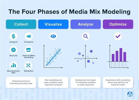 What Is Marketing Mix Modeling Off Afaqcm