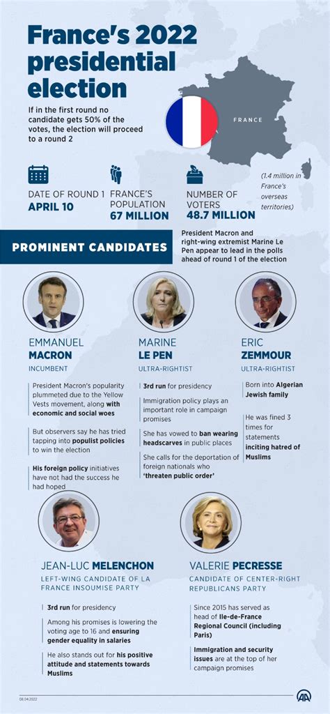 Polls Predict Macron Vs Le Pen Fight As French Presidential Race Draws