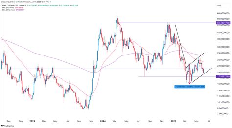 Avalanche gains momentum but this chart signals a cold front
