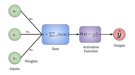 Simple Neural Networks In Python A Detail Oriented Introduction To By Aidan Wilson Towards