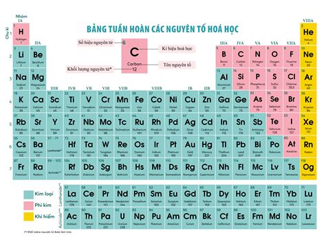 Bảng Tuần Hoàn Hóa Học: Cẩm Nang Cho Học Sinh Và Nhà Khoa Học