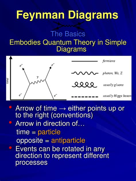 Feynman Diagrams Explained