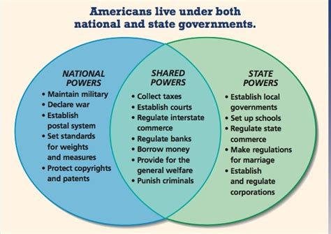 Federalism The Us Constitution For High School Students