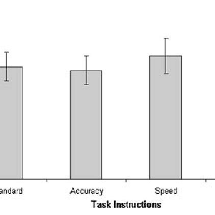 Experiment Correct Prosaccade And Antisaccade Latencies Ms As A