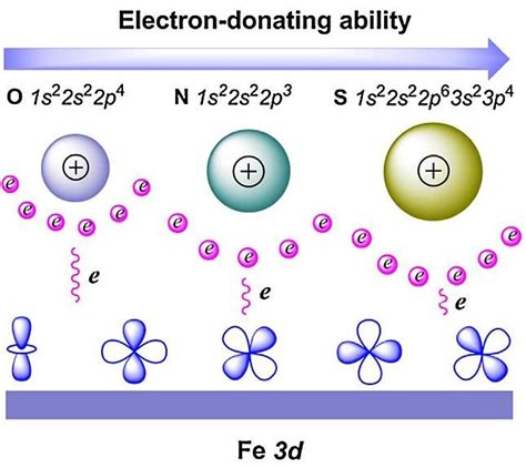 Electron Donating Ability Comparison Among Heteroatoms Of O N And S