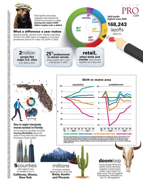 Pro Ma23 Infographic Gdp Msa Yield Pro