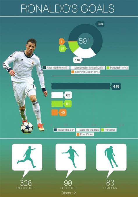 Analysing Cristiano Ronaldo's 501 career goals so far