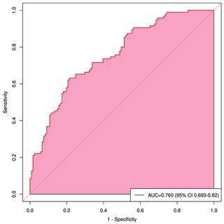 Figure S Auc Of The Lr Model Auc The Area Under The Curve Ci