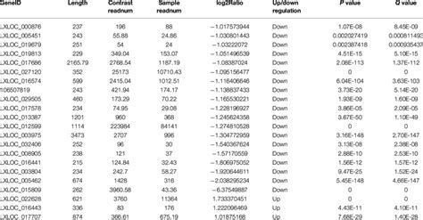 Differentially expressed lncRNAs. | Download Scientific Diagram