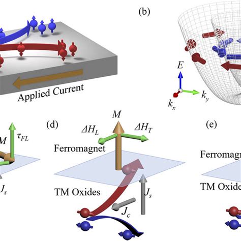 Schematic Diagrams Of Spin Charge Conversion And Measurement Methods