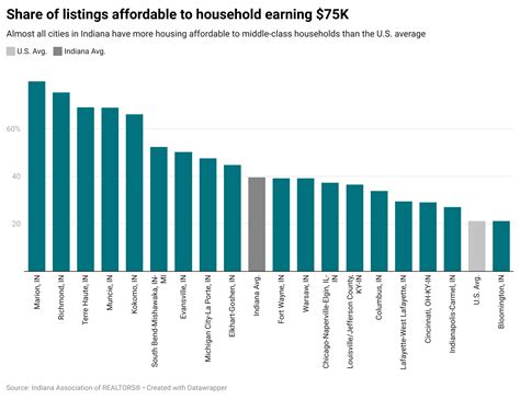 Indiana's Housing Market Stands Out for Middle-Income Affordability
