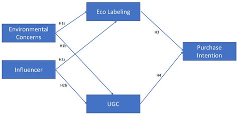 Sustainability Free Full Text Influencing Green Purchase Intention Through Eco Labels And