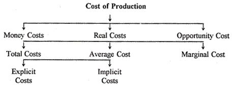 cost  production money real  opportunity costs