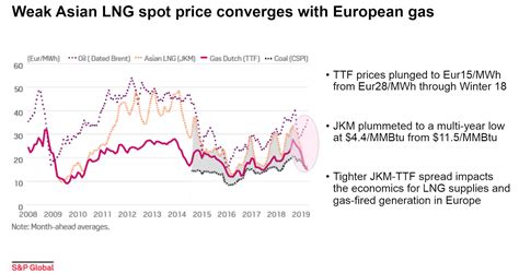 European TTF breaks through historical boundaries ~ OGInsights