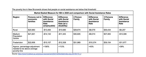 Social assistance rates in New Brunswick are below poverty line