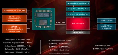 Чипсет AMD B550 для платформы АМ4: приход PCIe 4.0 в массовый сегмент и ...