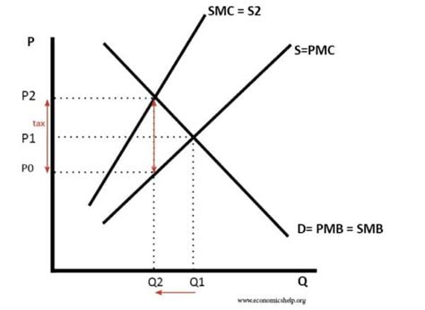 Policies To Overcome Market Failure Economics Help