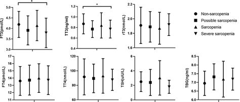 Association Between Thyroid Hormones And Sarcopenia Cia