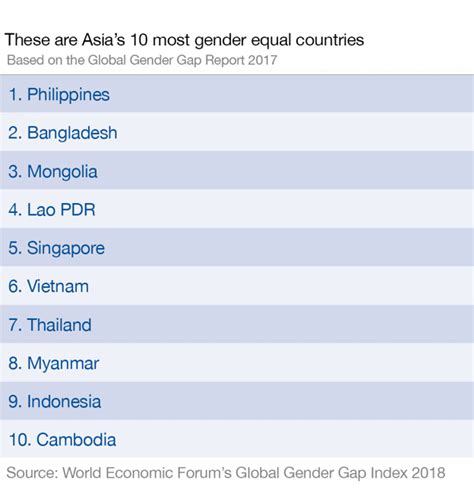 Asias 10 Most Gender Equal Countries｜international｜2019 03 19｜web Only