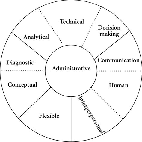 skills  katz katzs managerial skills theory jzgqbd