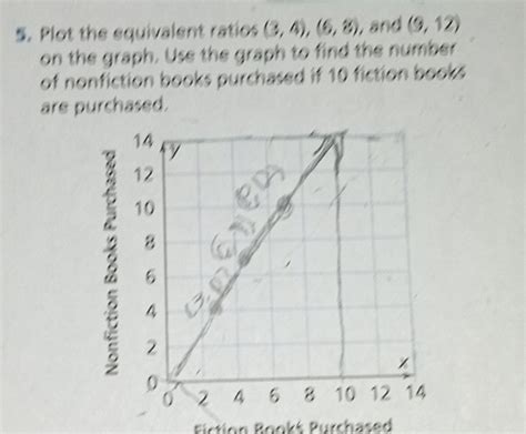 Solved Plot The Equivalent Ratios And On The