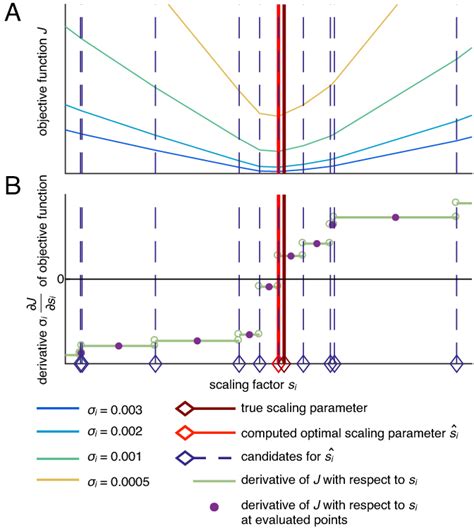 Illustration Of The Computation Of An Optimal Scaling Download