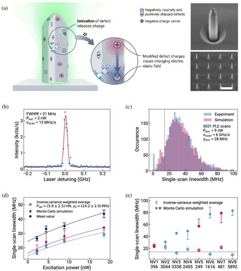 Nanostructure And Single Scan Linewidth A Schematic Sketch Of A NV