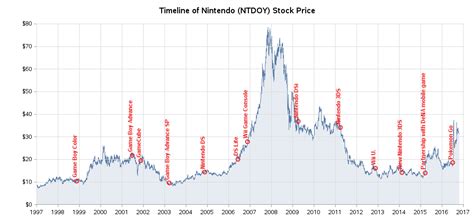 Nintendo Stock Prices & product releases