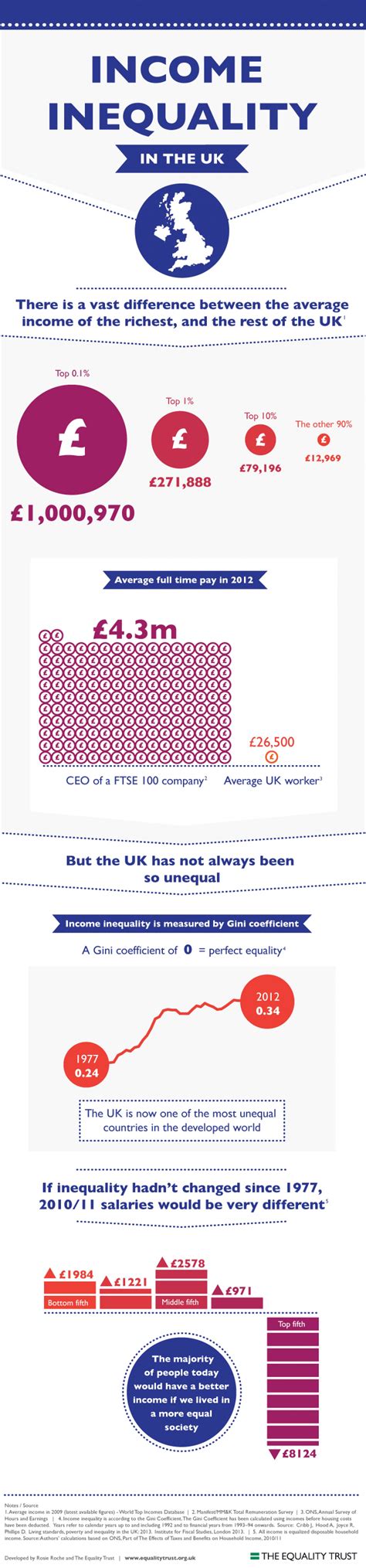 Income Inequality In The Uk Some Visually