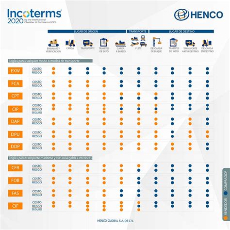 Tabla De Incoterms 2020 En Espaand 241 Ol Images And Photos Finder A