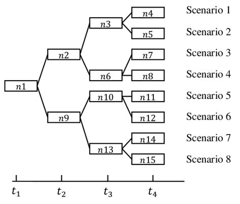 A scenario tree with 4 stages, 8 scenarios, and 15 nodes | Download ... 