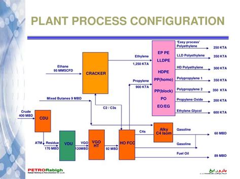 Ppt Petro Rabigh Overview Powerpoint Presentation Id3271835