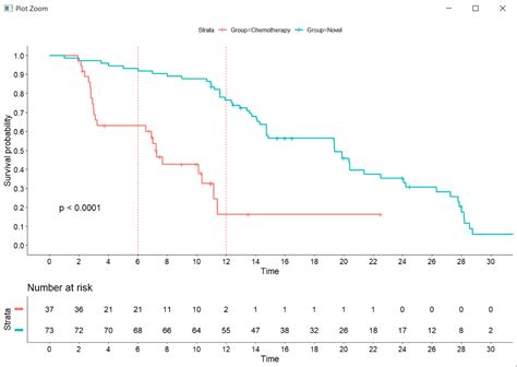 Interpreting Survival Probability In Relation To Number At Risk And