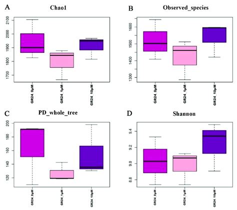 Alpha Diversity Metrics Chao Index Observed Species Pd Whole Tree